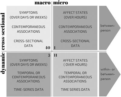 A Narrative Review of Network Studies in Depression: What Different Methodological Approaches Tell Us About Depression